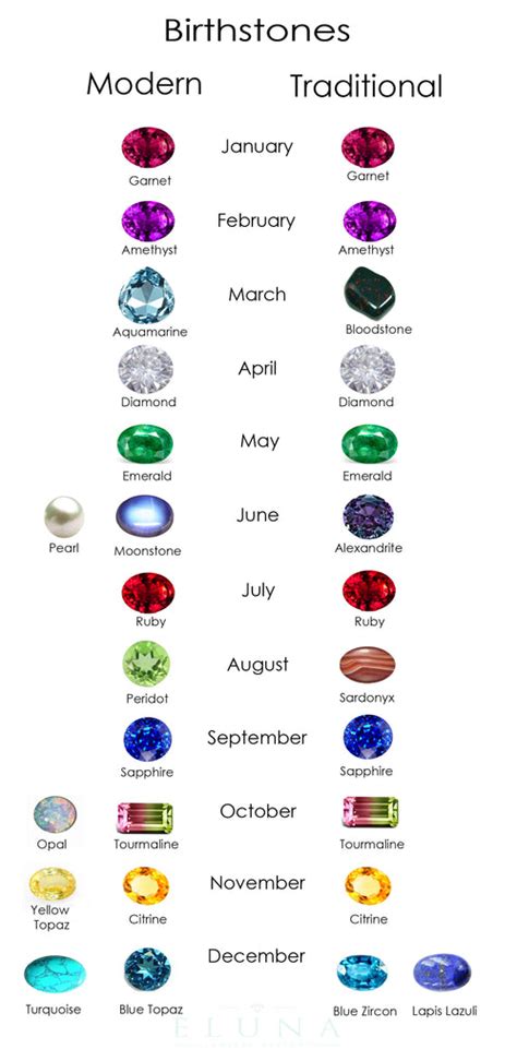 Birth Stone Chart: Modern & Traditional Stones .